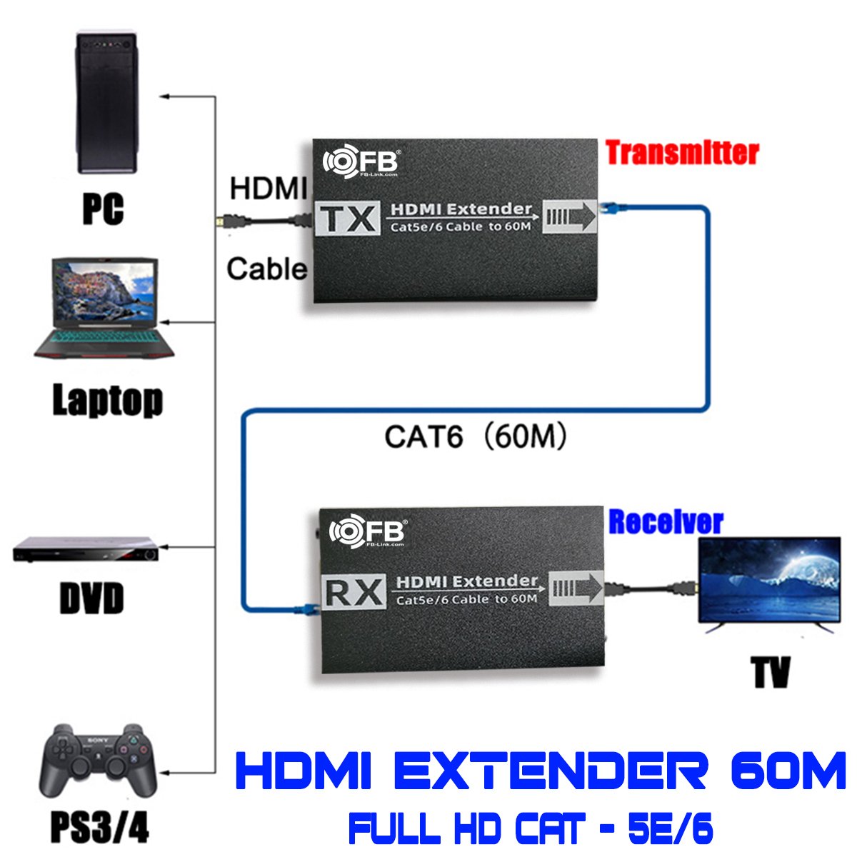 Bộ nối dài HDMI ra LAN 60m FB-LINK
